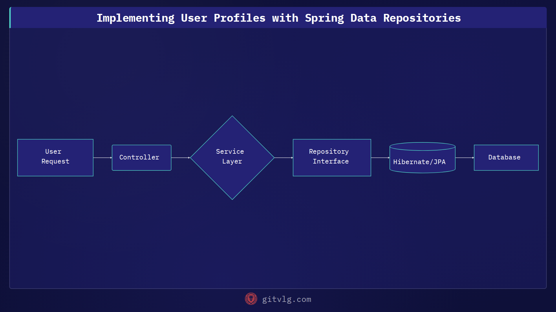 Implementing User Profiles with Spring Data Repositories