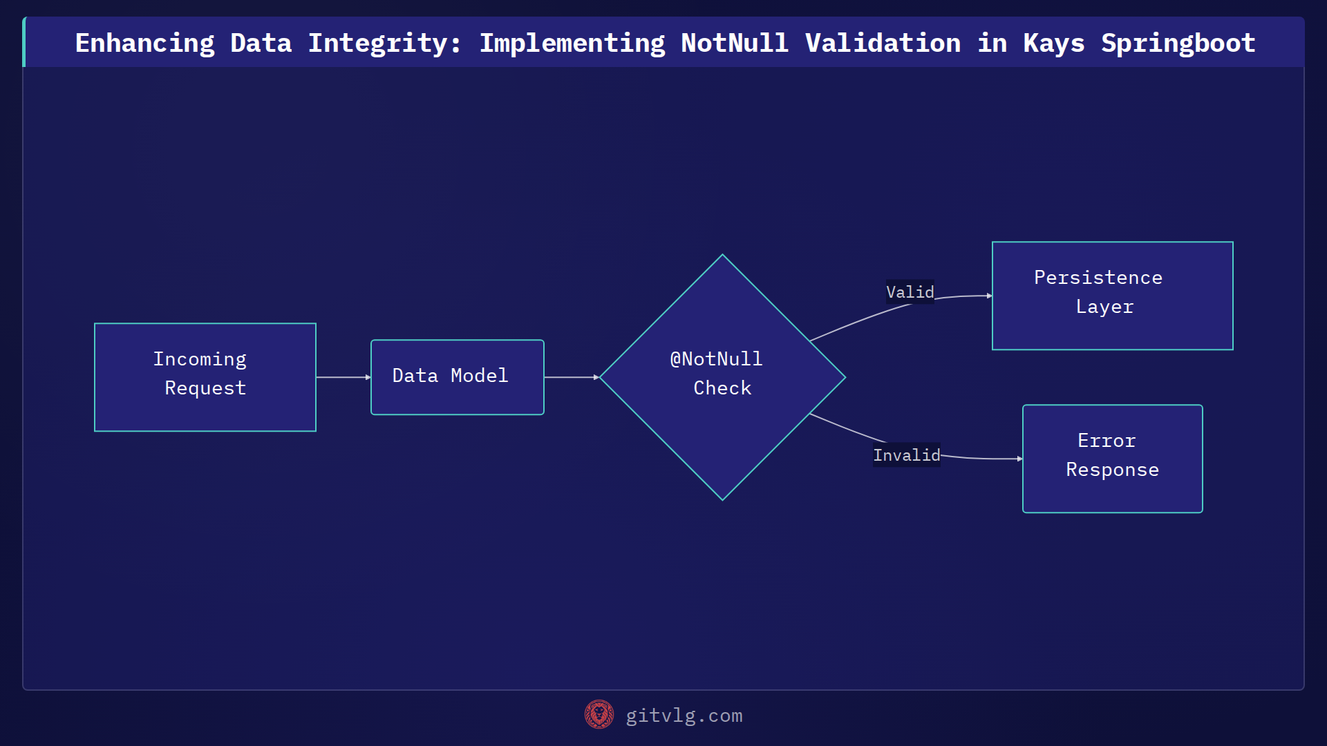 Enhancing Data Integrity: Implementing NotNull Validation in Kays Springboot