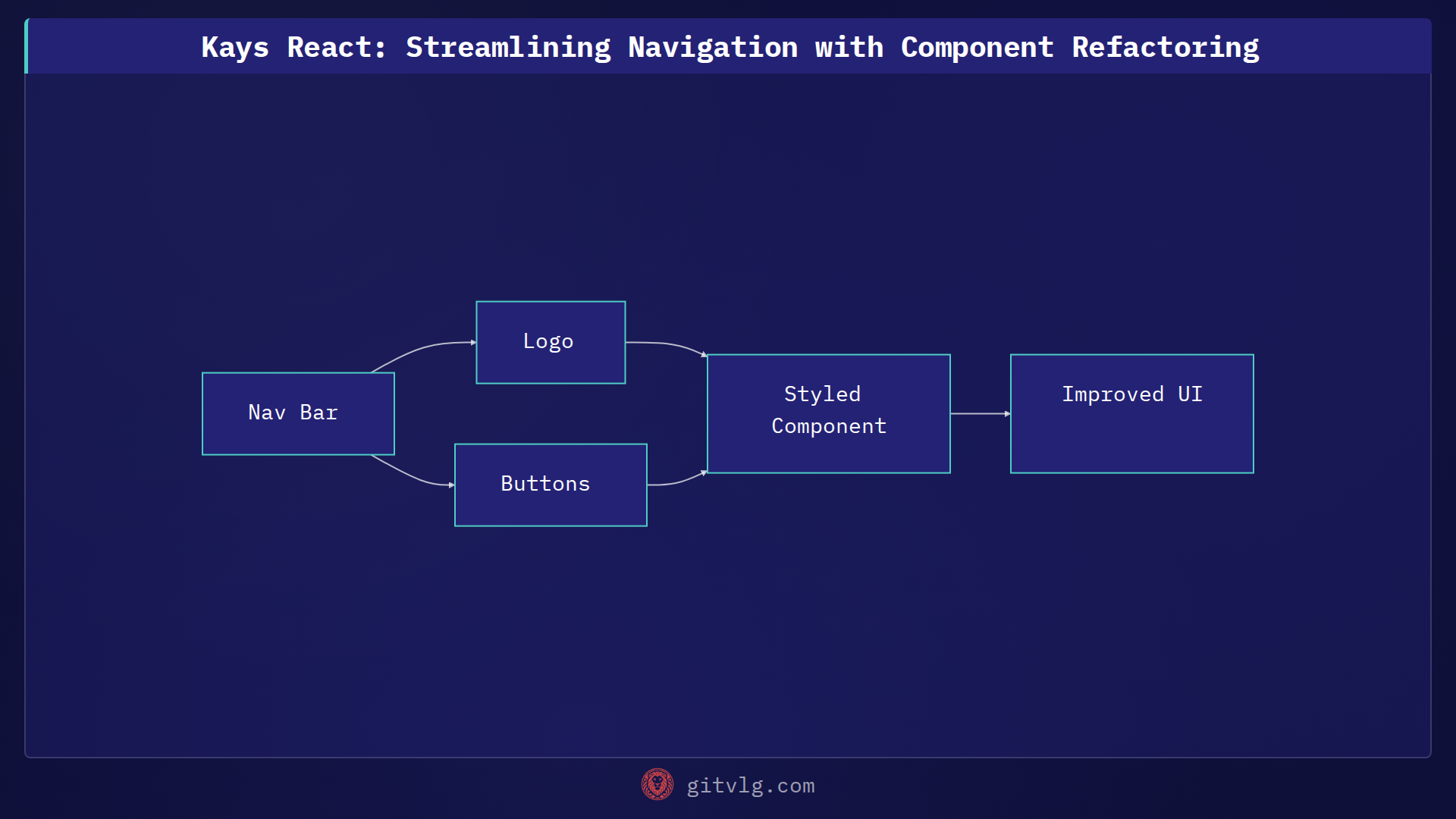Kays React: Streamlining Navigation with Component Refactoring