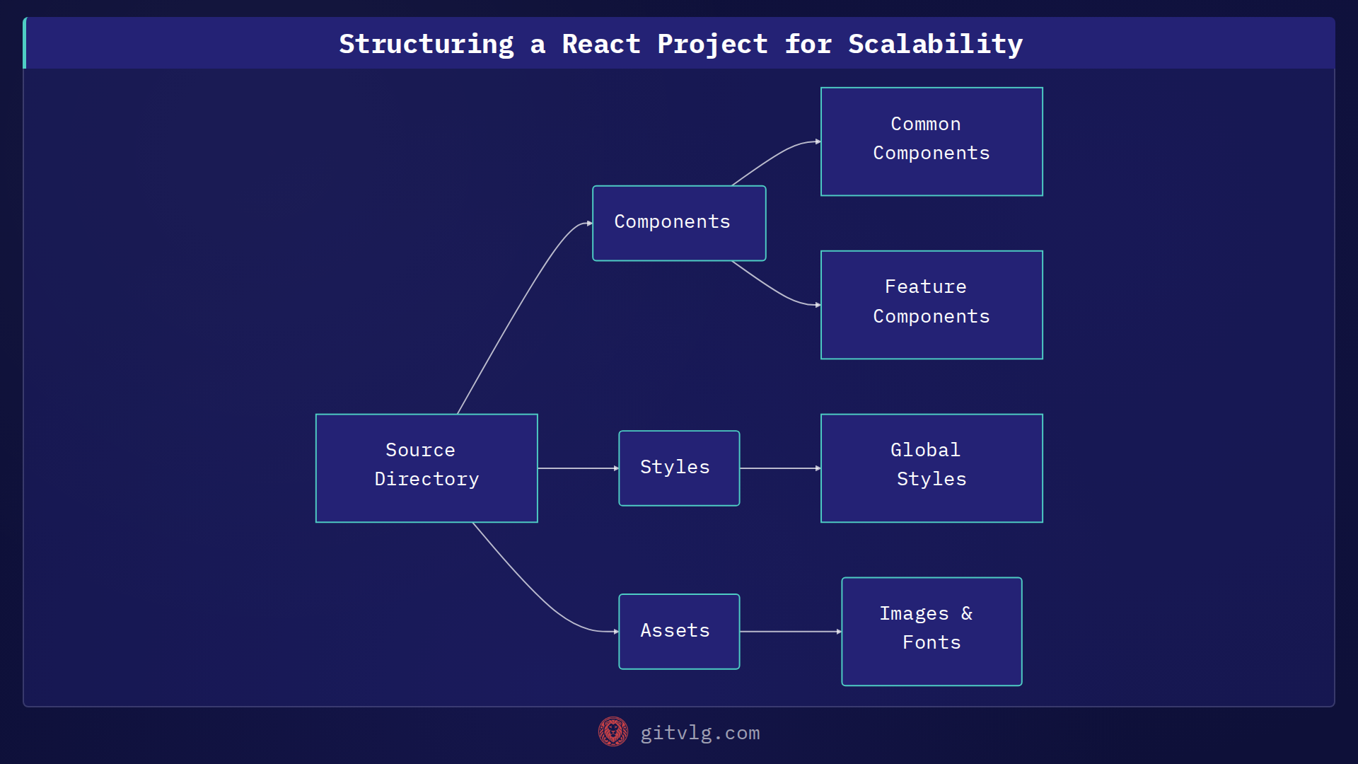 Structuring a React Project for Scalability