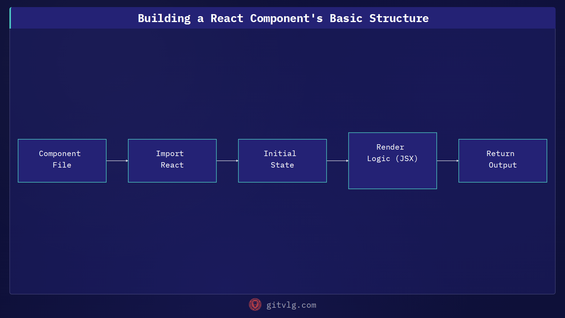 Building a React Component's Basic Structure