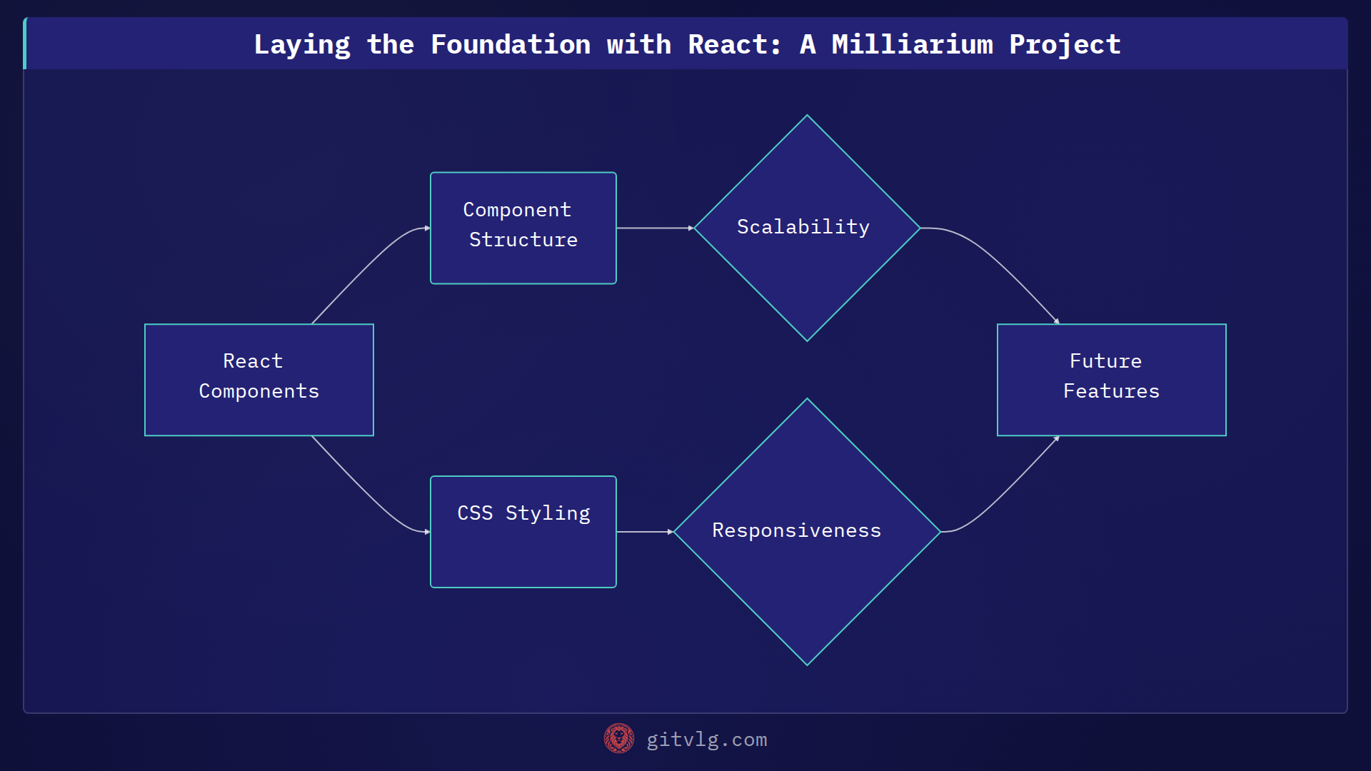 Laying the Foundation with React: A Milliarium Project