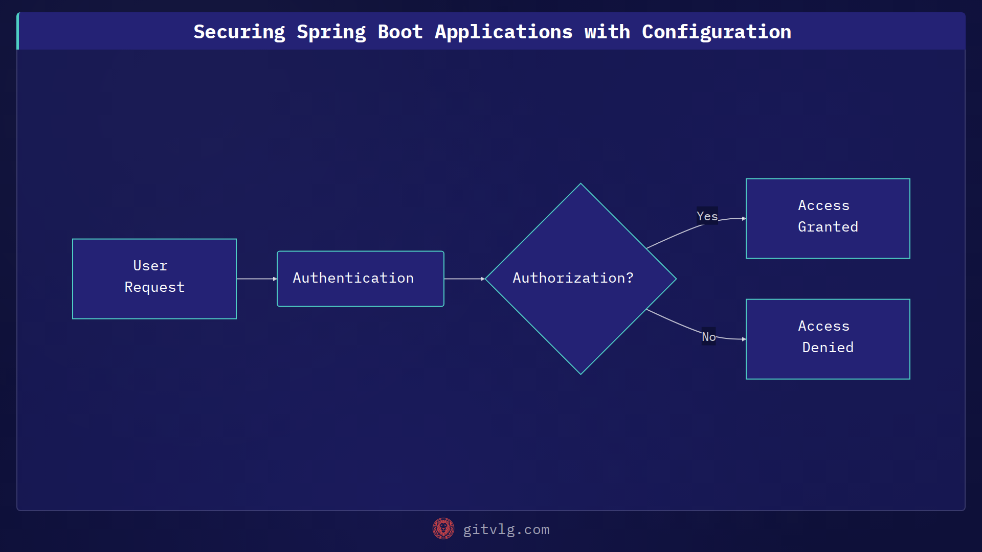 Securing Spring Boot Applications: A Practical Approach