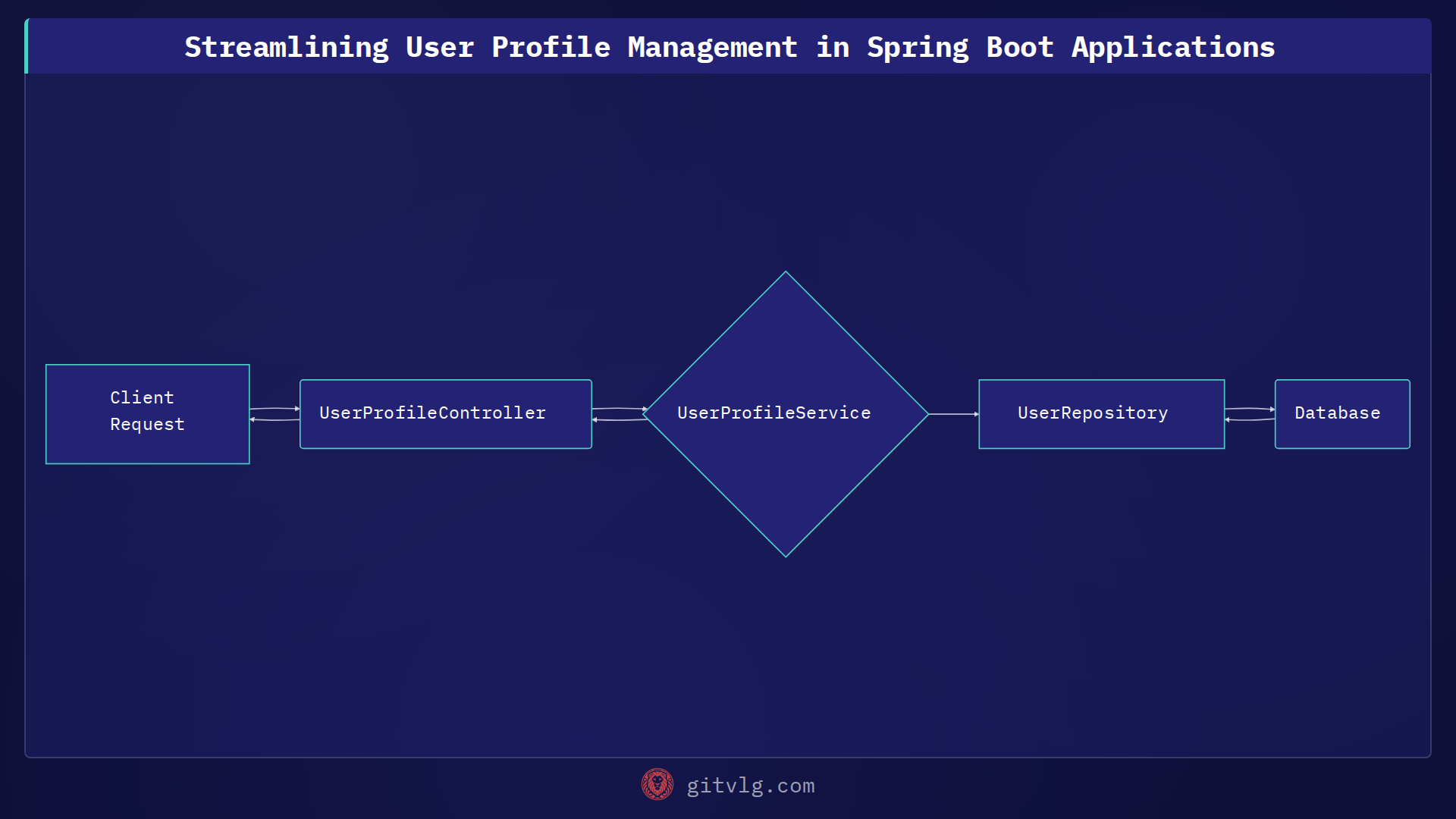 Streamlining User Profile Management in Spring Boot Applications