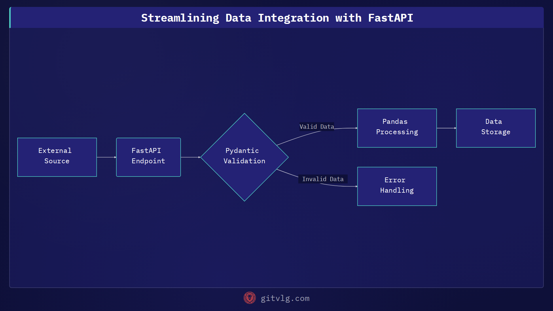 Streamlining Data Integration with FastAPI