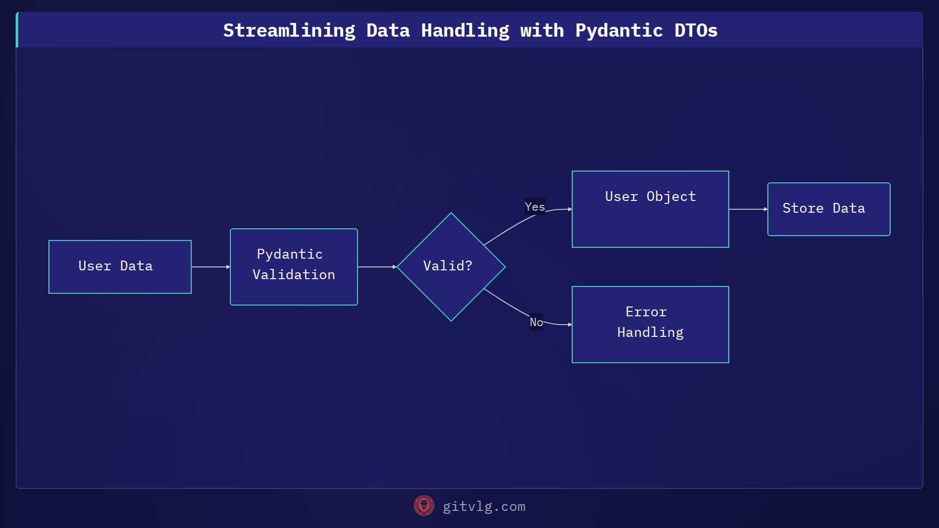 Streamlining Data Handling with Pydantic DTOs