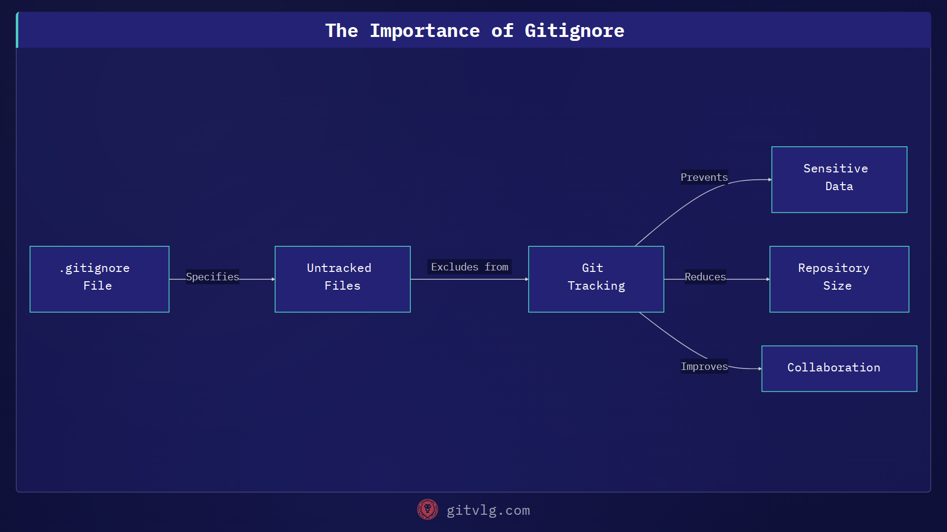The Importance of Gitignore