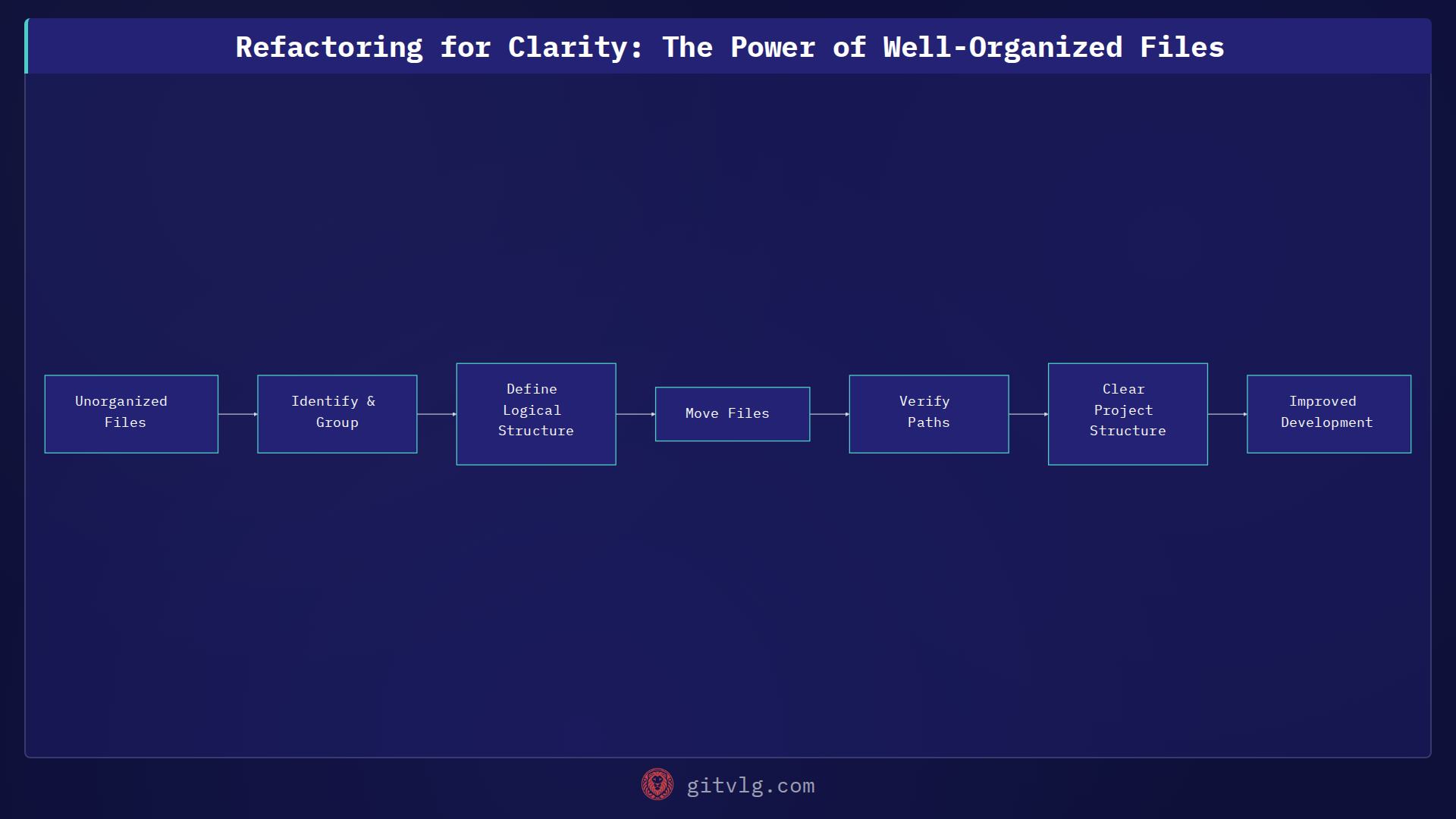 Refactoring for Clarity: The Power of Well-Organized Files