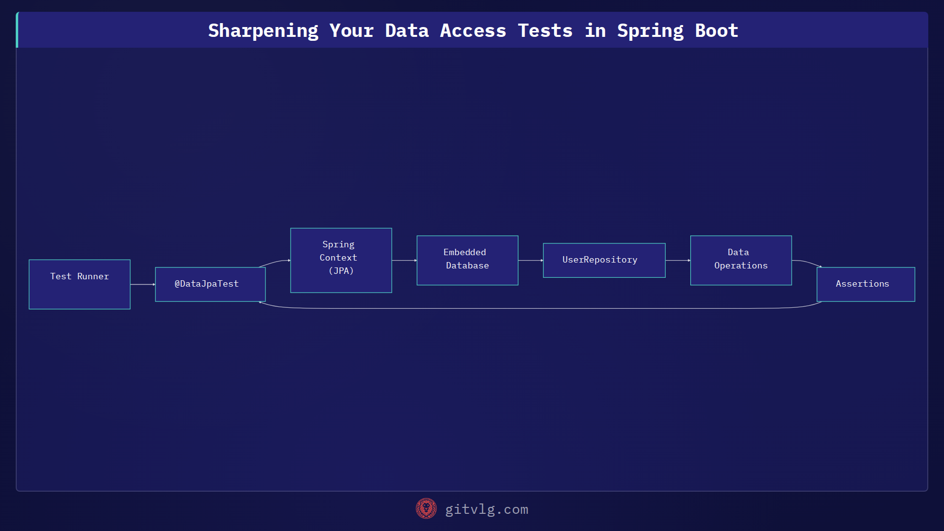 Sharpening Your Data Access Tests in Spring Boot