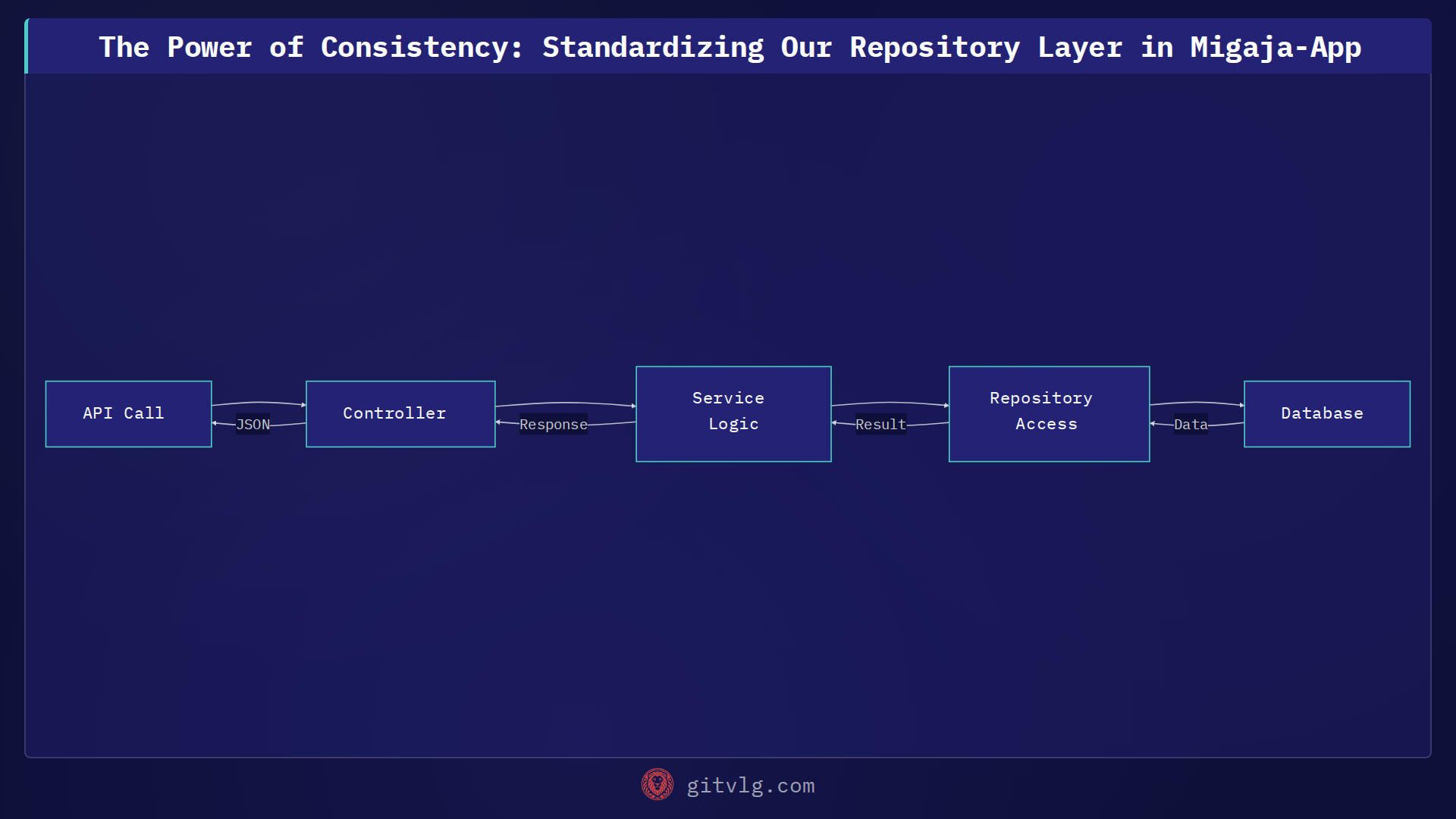 The Power of Consistency: Standardizing Our Repository Layer in Migaja-App