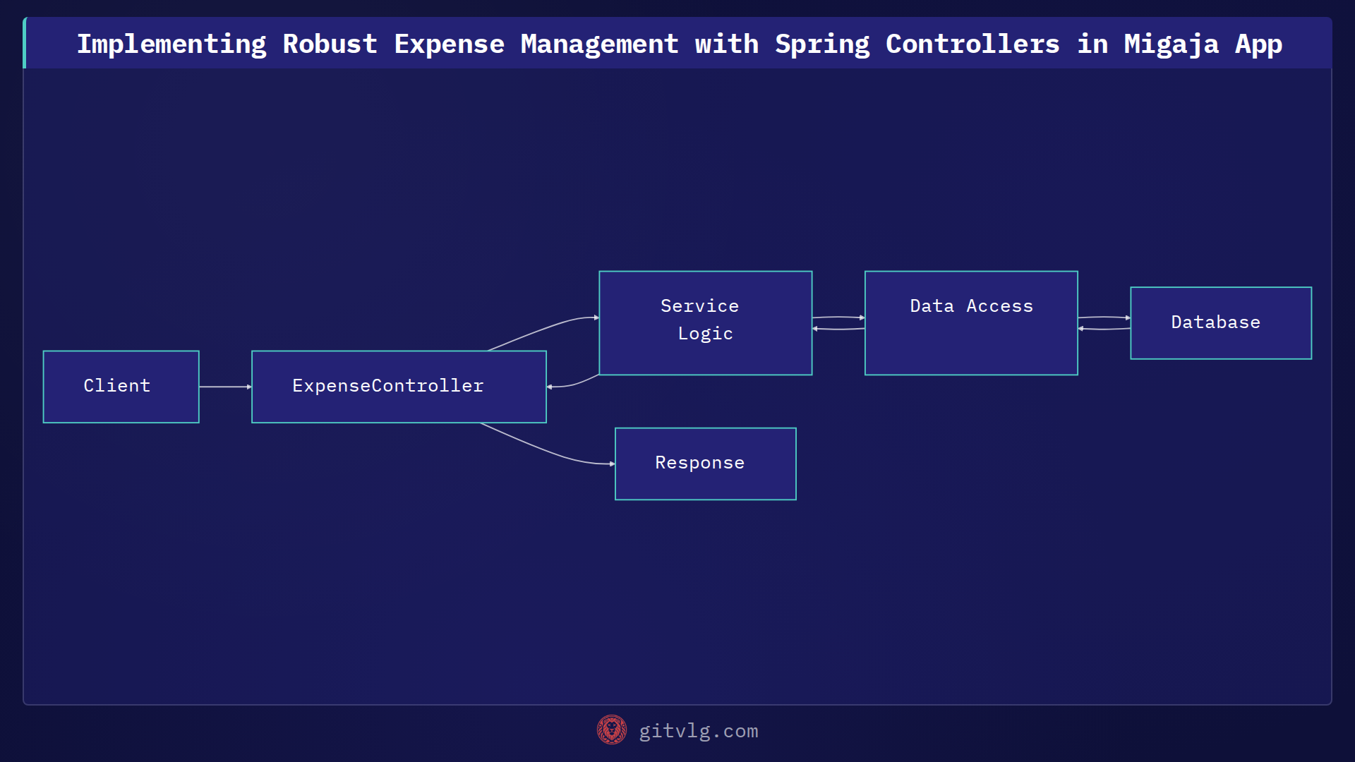 Implementing Robust Expense Management with Spring Controllers in Migaja App