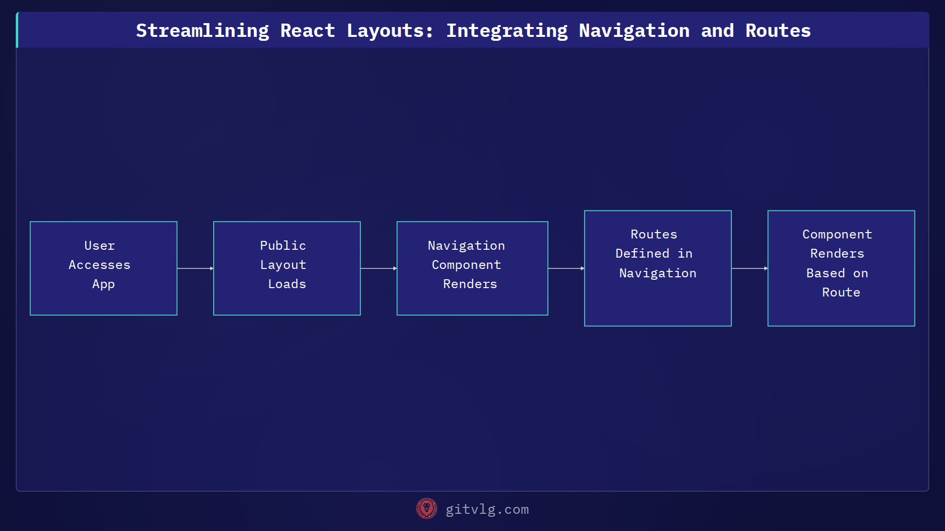 Streamlining React Layouts: Integrating Navigation and Routes