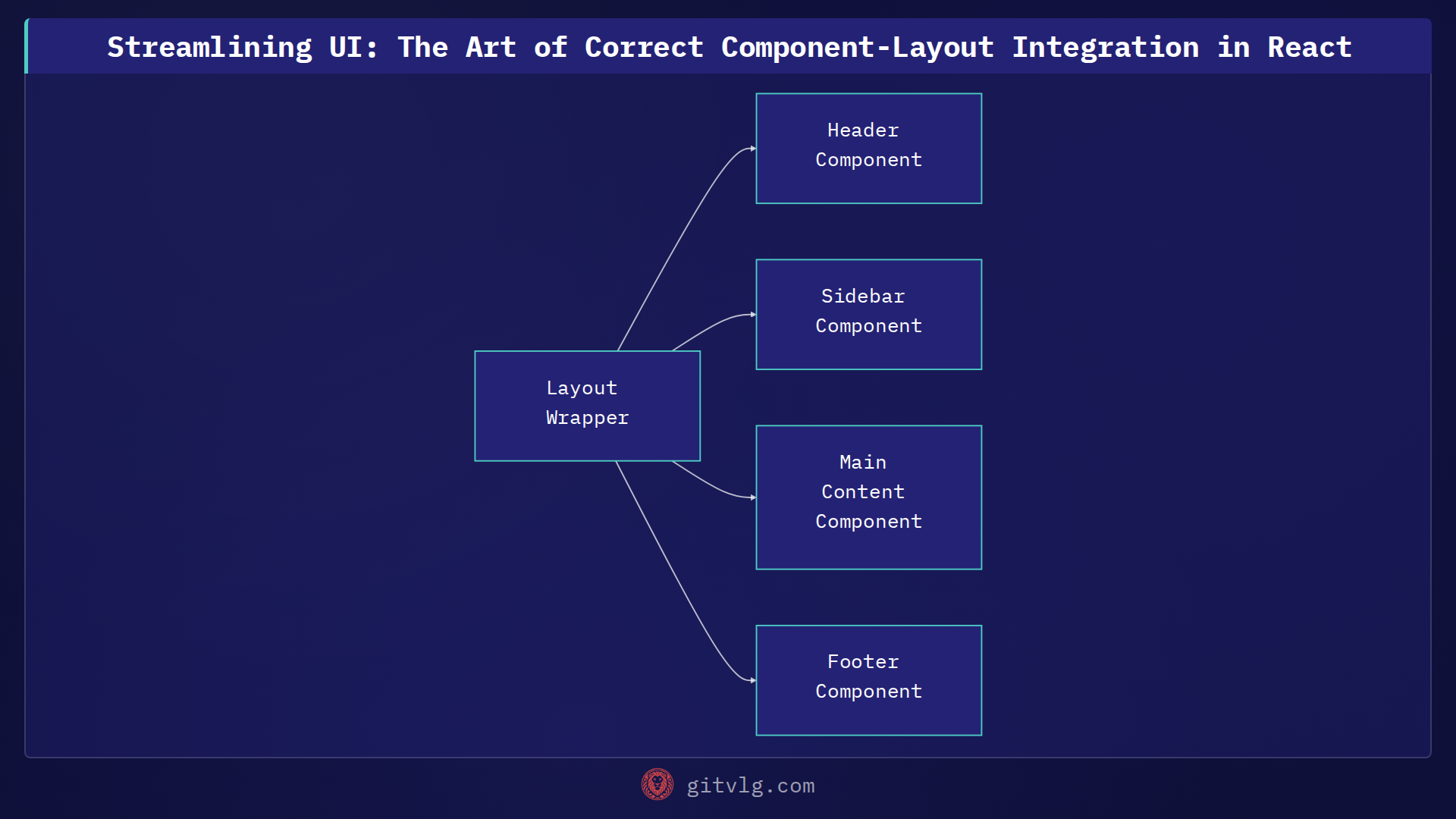 Streamlining UI: The Art of Correct Component-Layout Integration in React