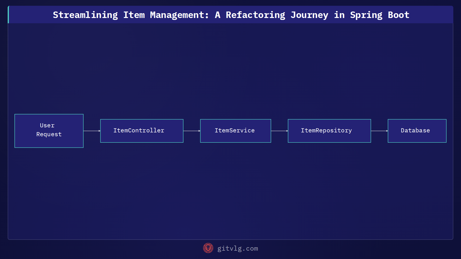 Streamlining Item Management: A Refactoring Journey in Spring Boot