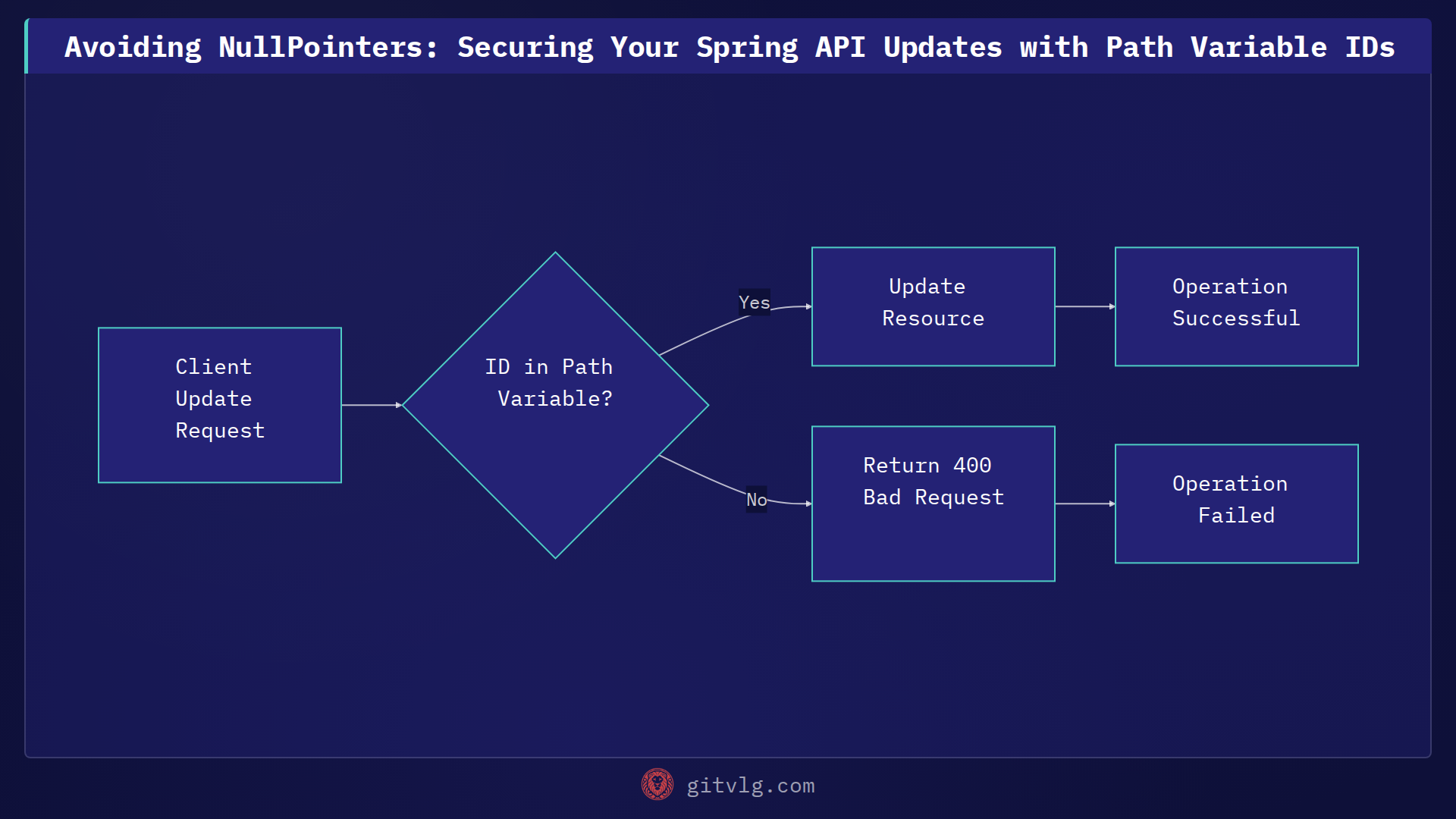 Avoiding NullPointers: Securing Your Spring API Updates with Path Variable IDs