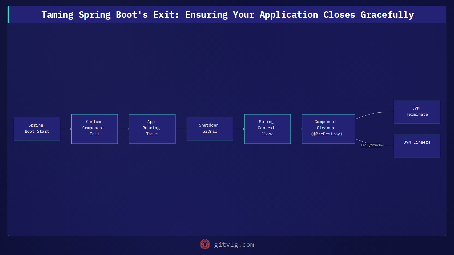Taming Spring Boot's Exit: Ensuring Your Application Closes Gracefully