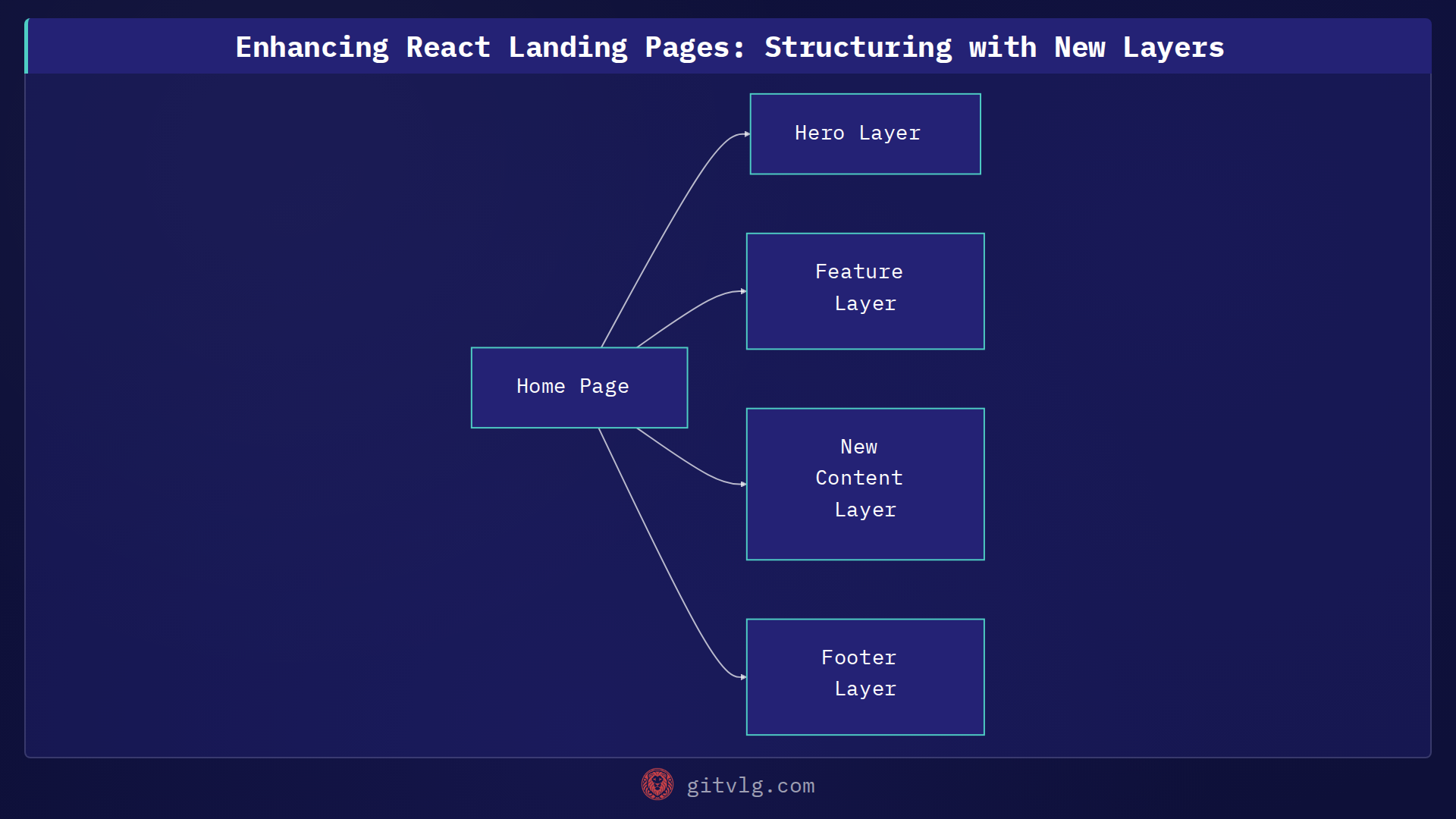 Enhancing React Landing Pages: Structuring with New Layers