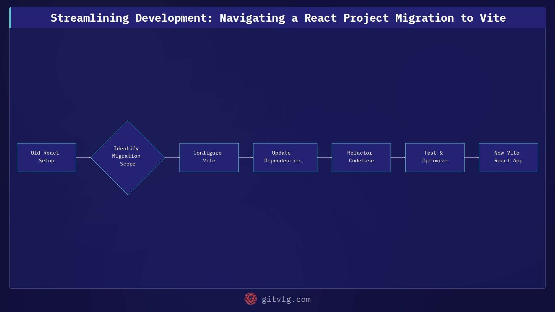 Streamlining Development: Navigating a React Project Migration to Vite