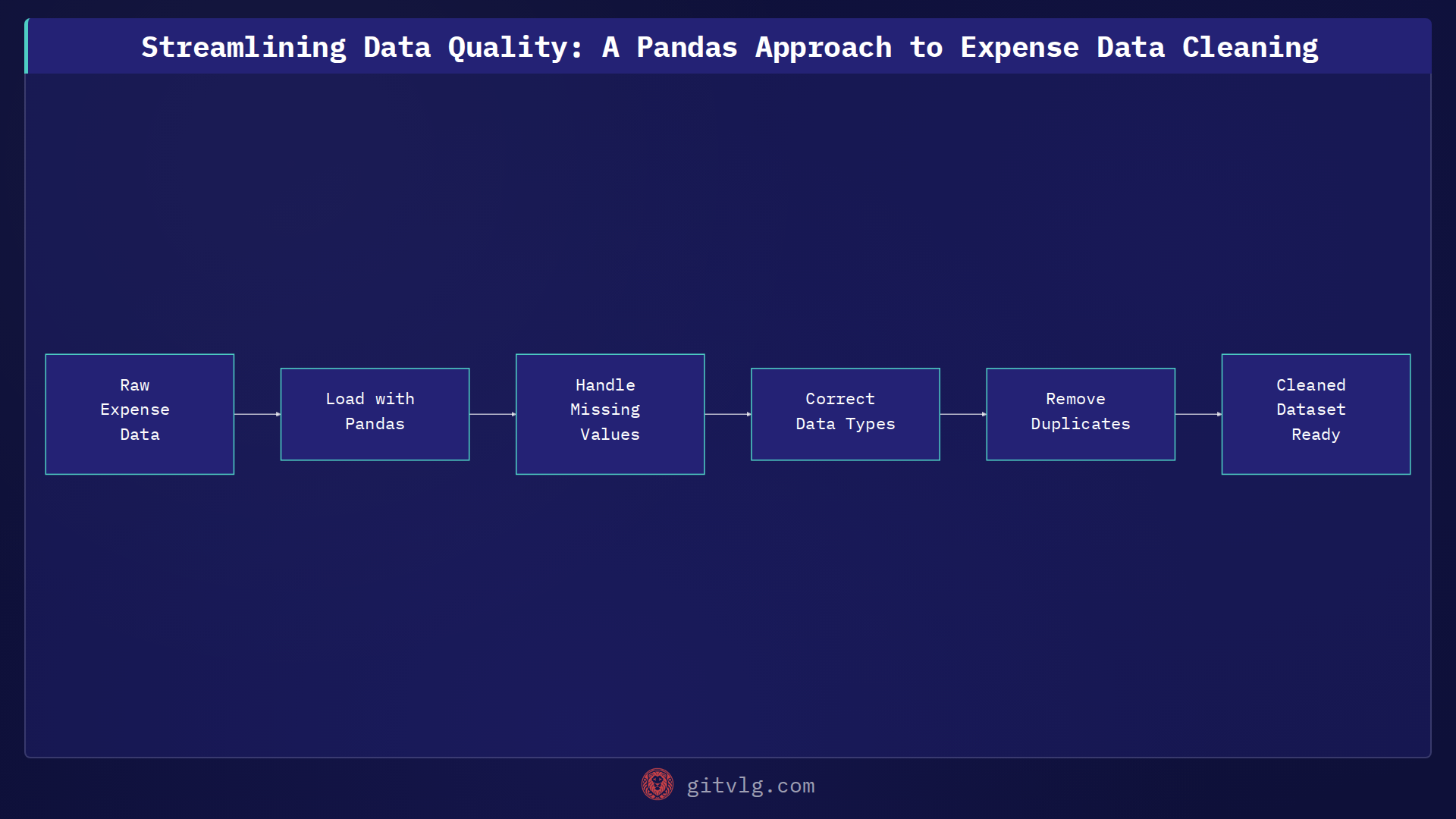 Mastering Data Quality: A Practical Guide to Cleaning Expense Datasets with Pandas