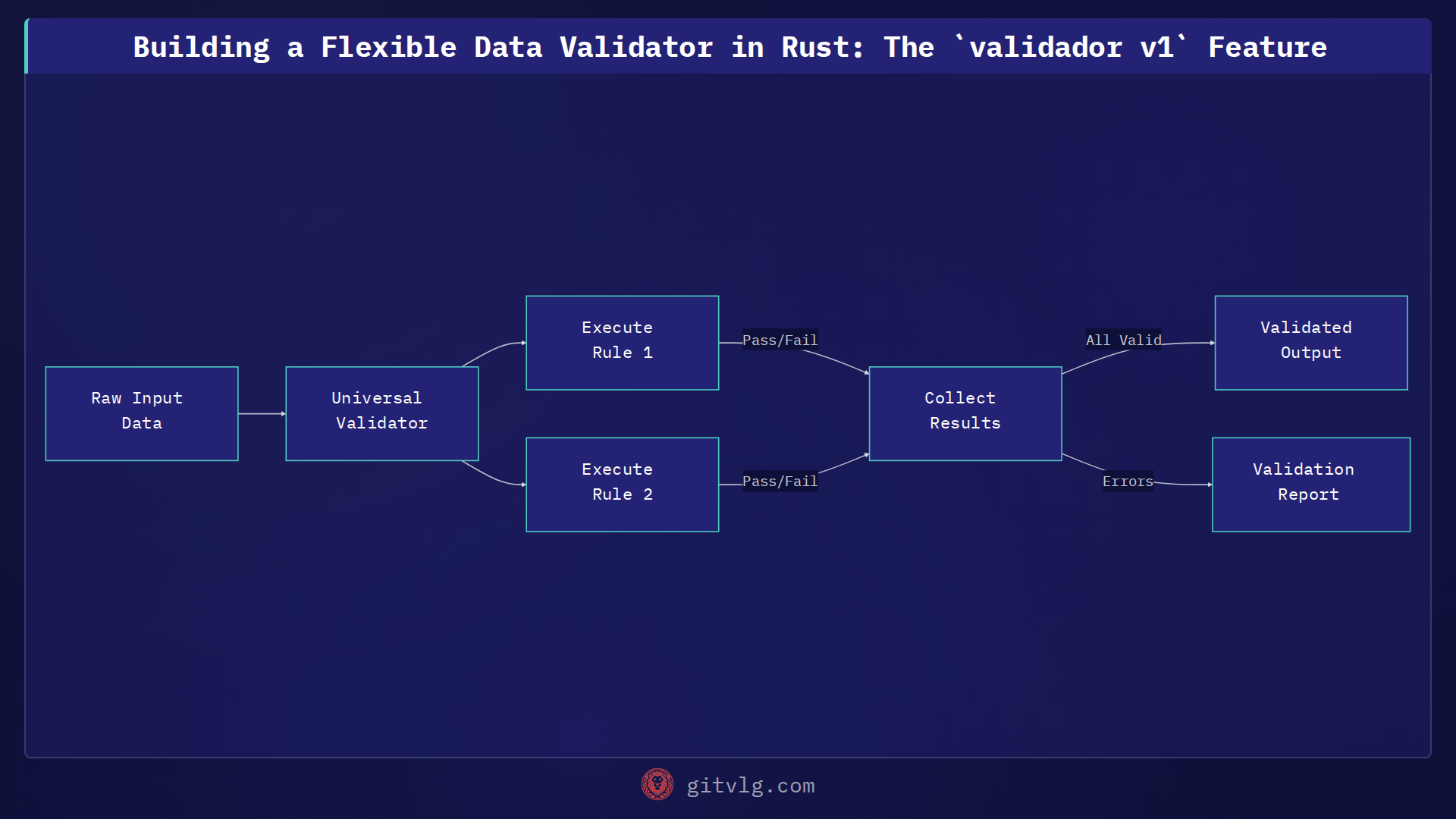 Building a Flexible Data Validator in Rust: The `validador v1` Feature