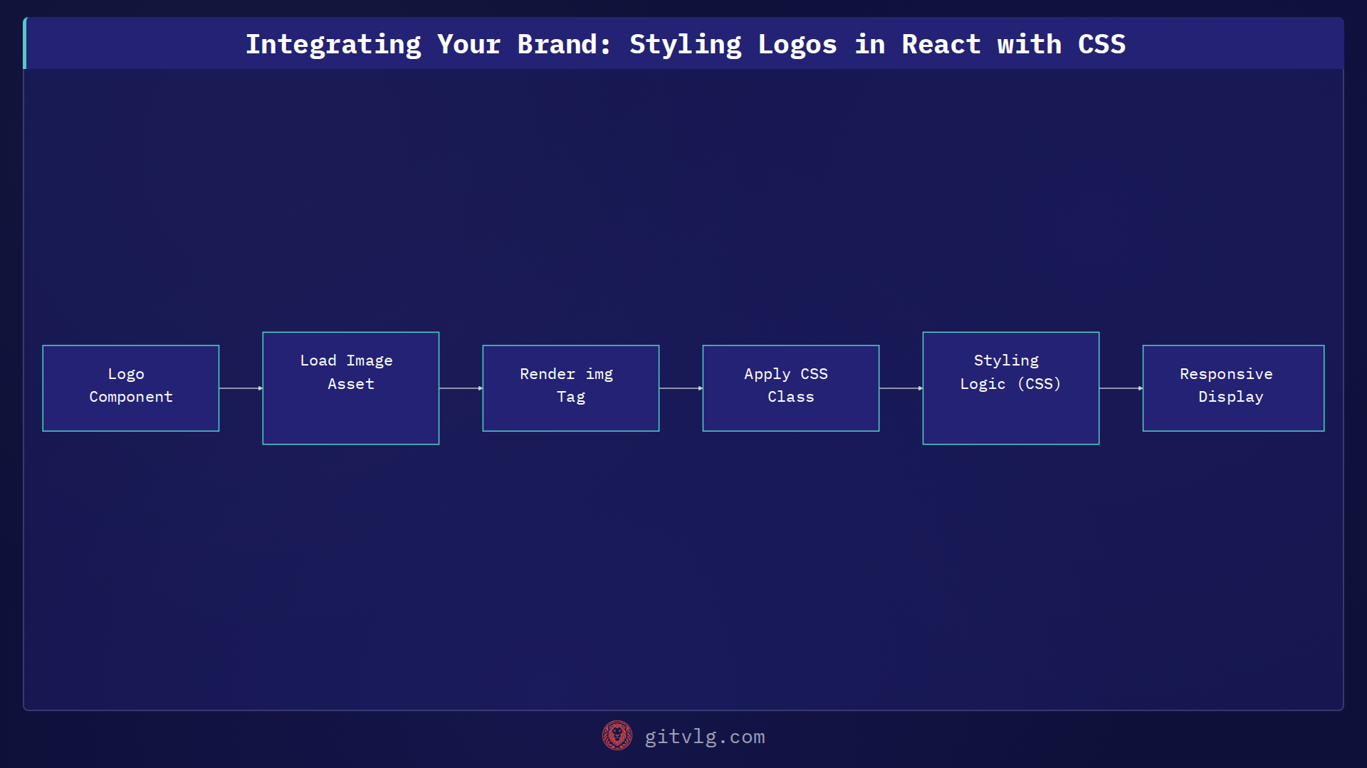 Integrating Your Brand: Styling Logos in React with CSS