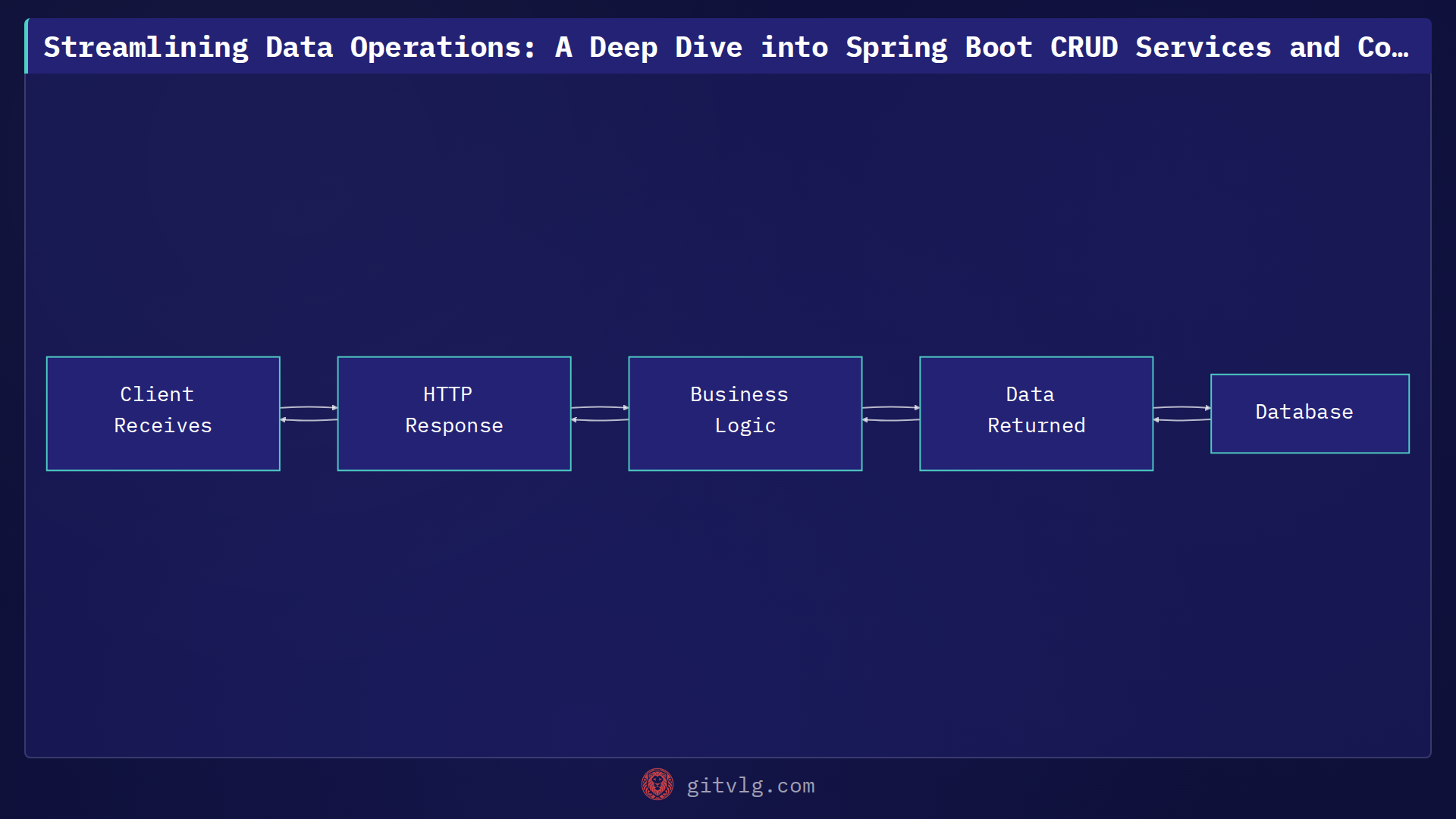 Streamlining Data Operations: A Deep Dive into Spring Boot CRUD Services and Controllers