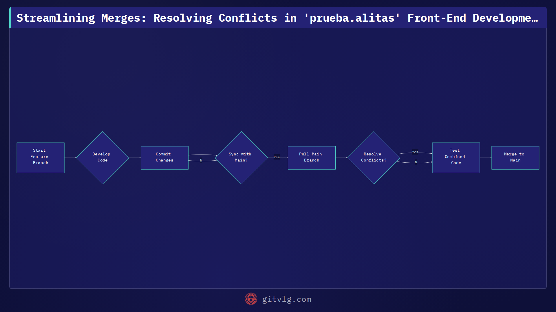 Streamlining Merges: Resolving Conflicts in 'prueba.alitas' Front-End Development