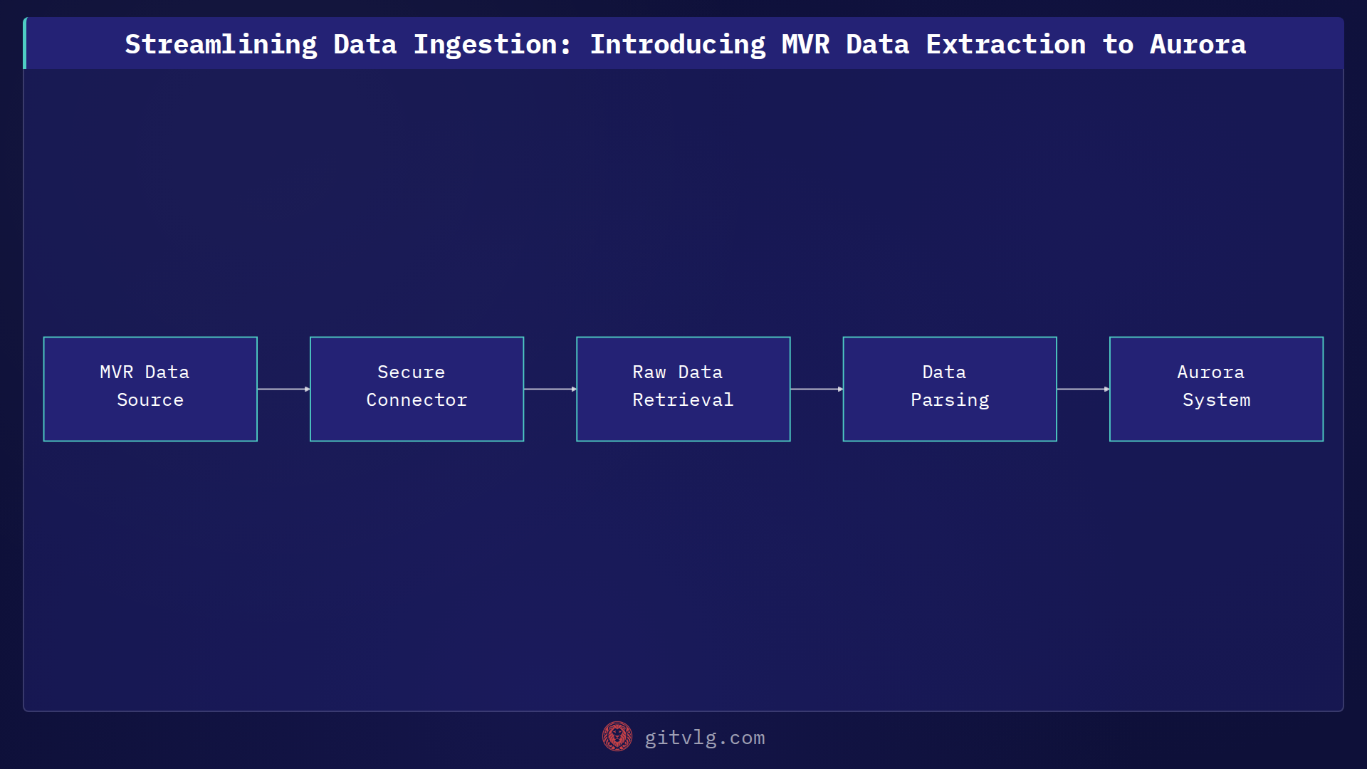Streamlining Data Ingestion: Introducing MVR Data Extraction to Aurora