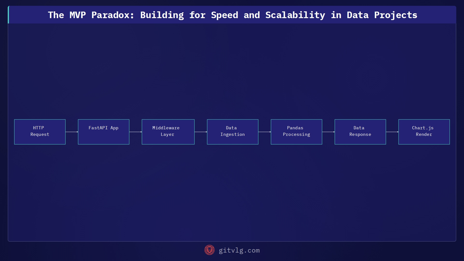 The MVP Paradox: Building for Speed and Scalability in Data Projects