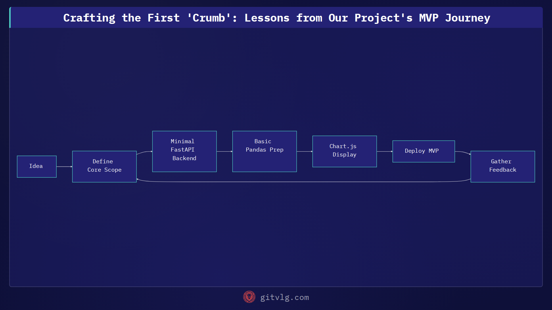 Crafting the First 'Crumb': Lessons from Our Project's MVP Journey